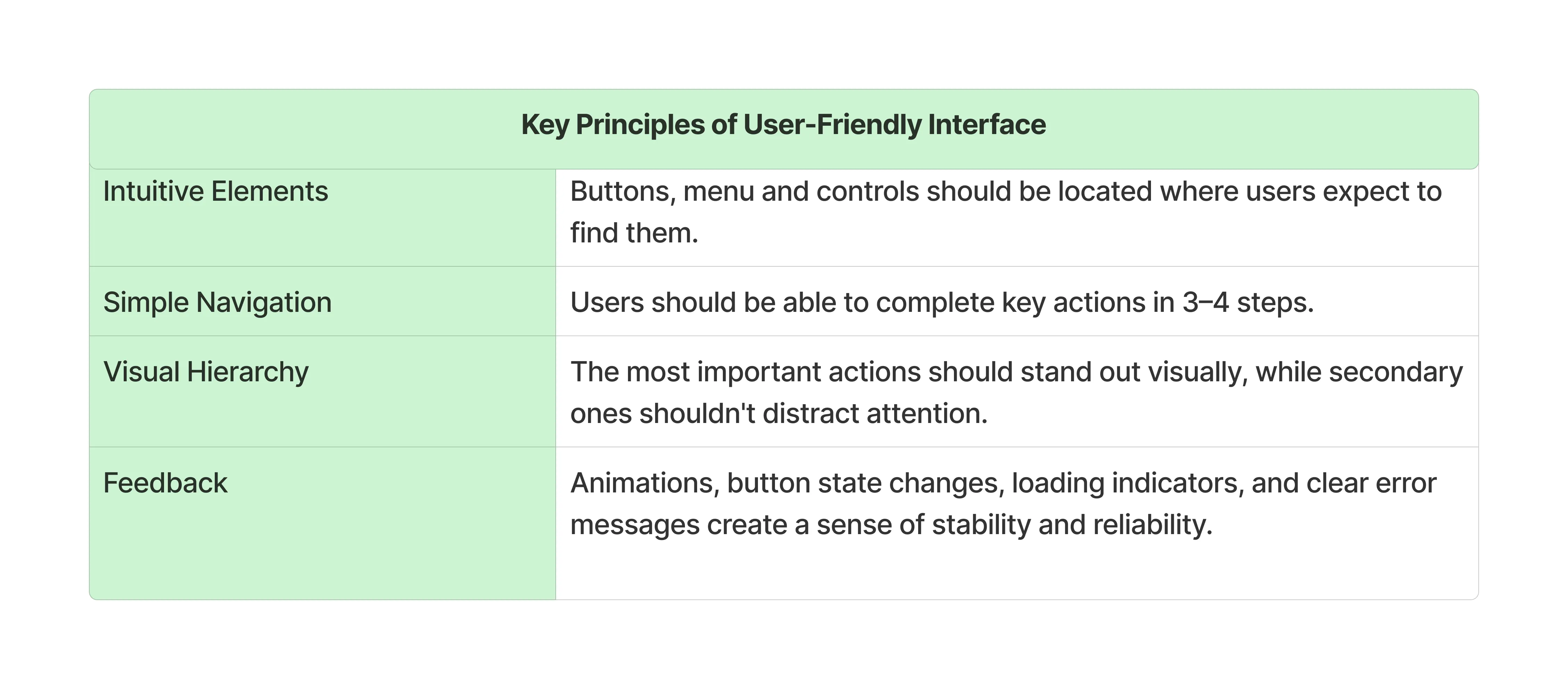 Key Principles of User-Friendly Interface