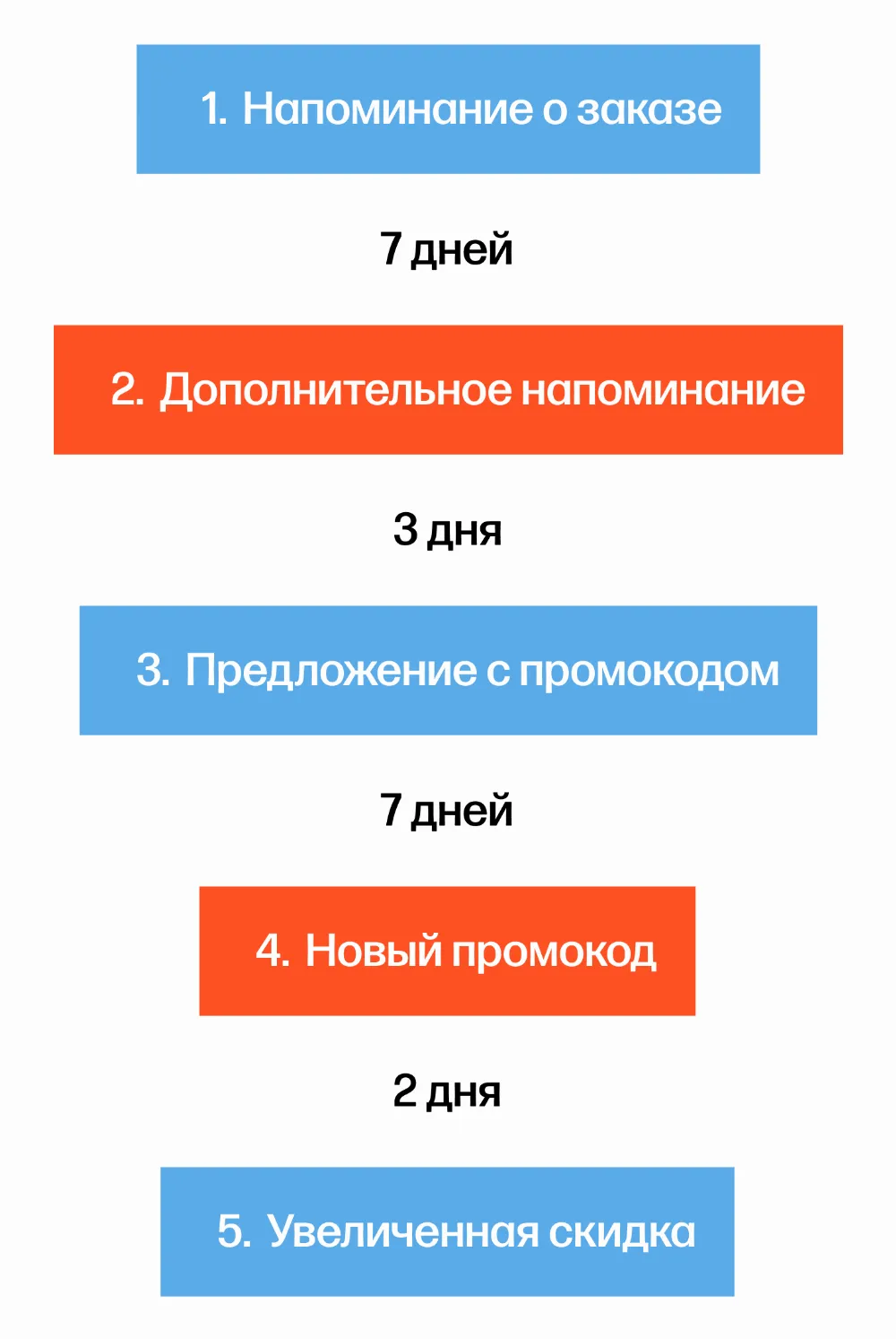 китайский привет retention Схема Viber-цепочки