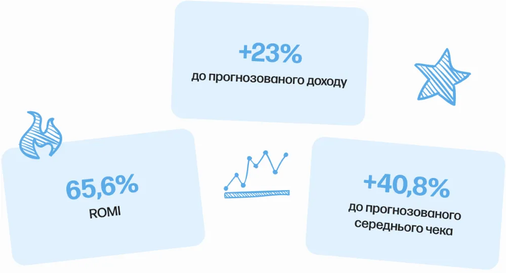 китайський привіт retention результати