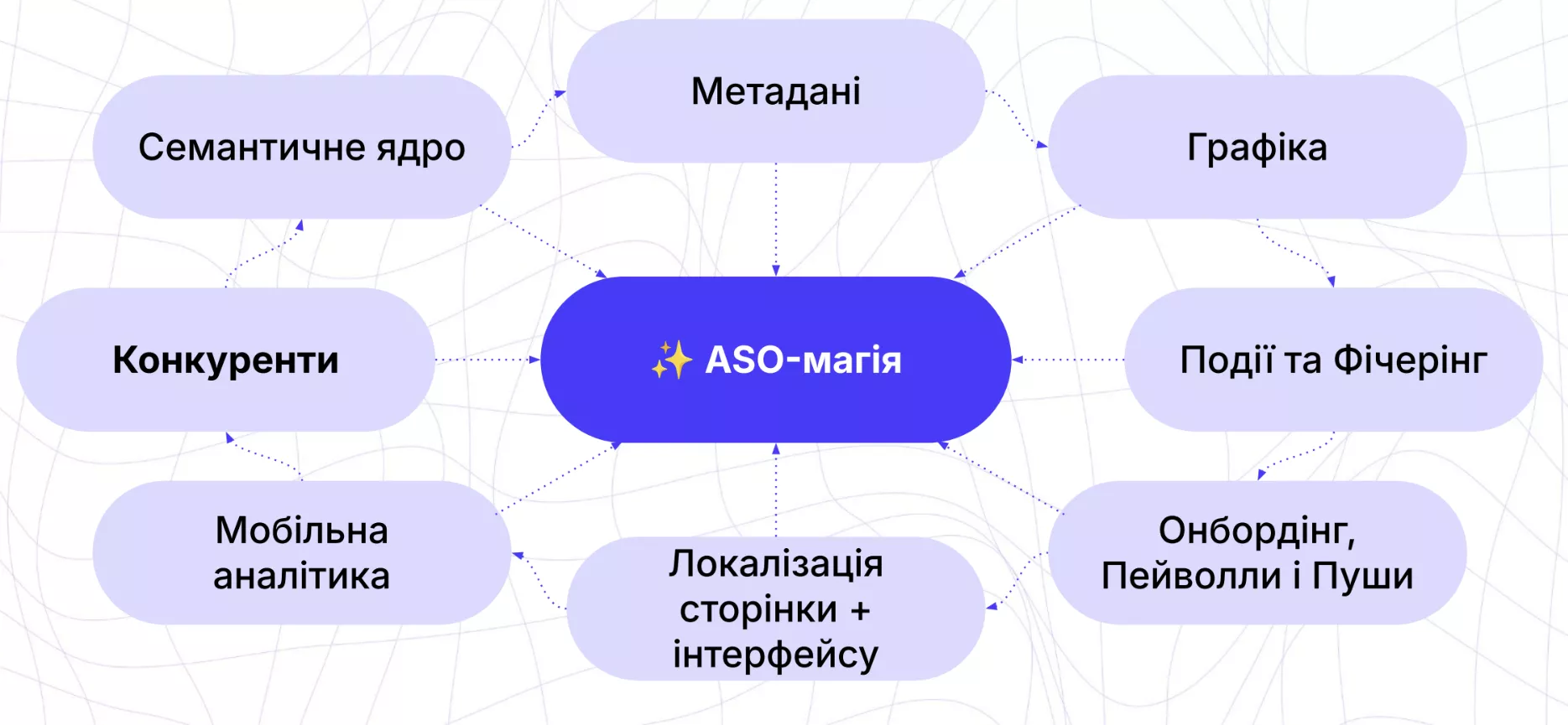 Ключові етапи просування в ASO