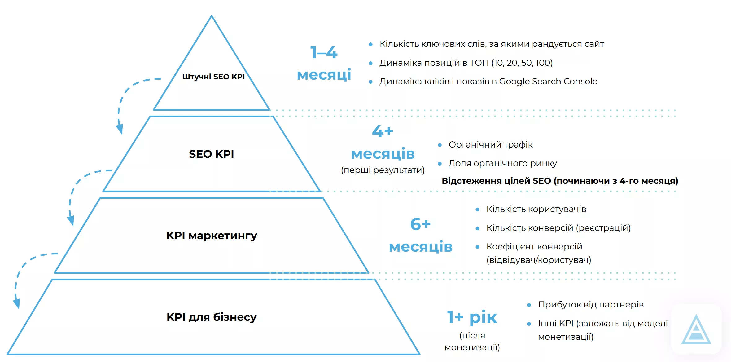 SEO KPI для бізнесу