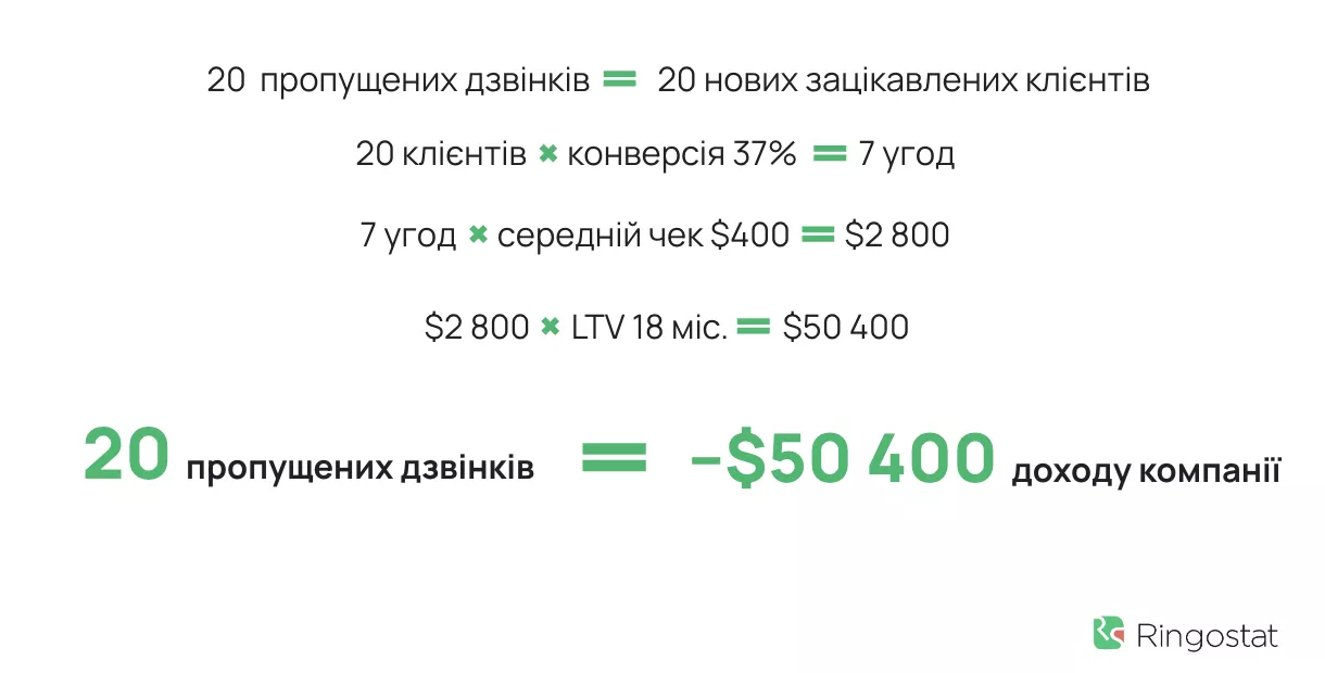 За підрахунками Ringostat, один пропущений дзвінок може спричинити недоотримання прибутку навіть до $50 400