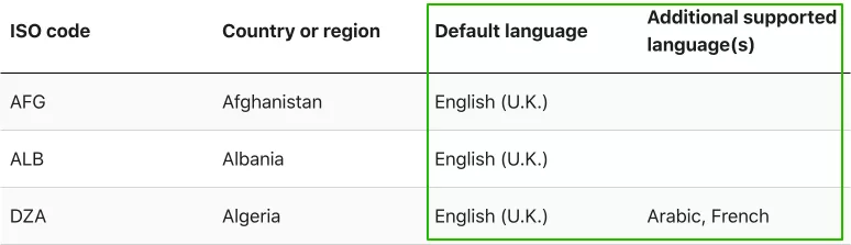 localization coverage table