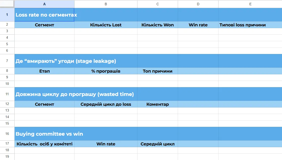 Loss rate по сегментах, щоб побачити сегменти, де win rate стабільно низький. Це кандидати в anti-ICP.