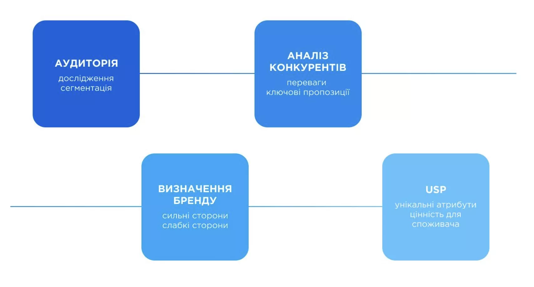 Ми шукаємо відповіді на такі питання: у якій початковій точці знаходиться наш партнер і куди йому варто прямувати?