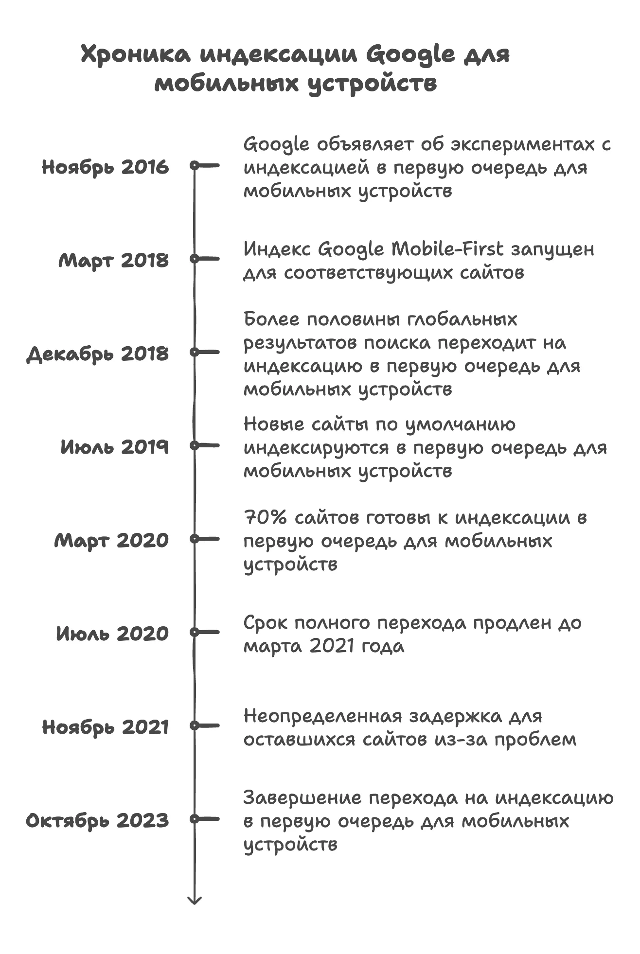 Хроника индексации Google в первую очередь для мобильных устройств