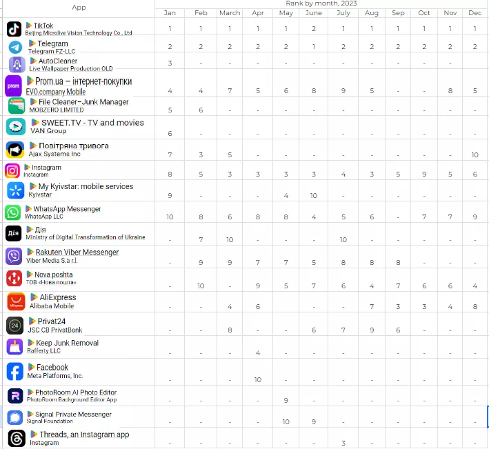 month by month Ukraine Google Play