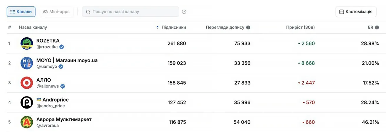 moyo telegram топ телеграм каналів