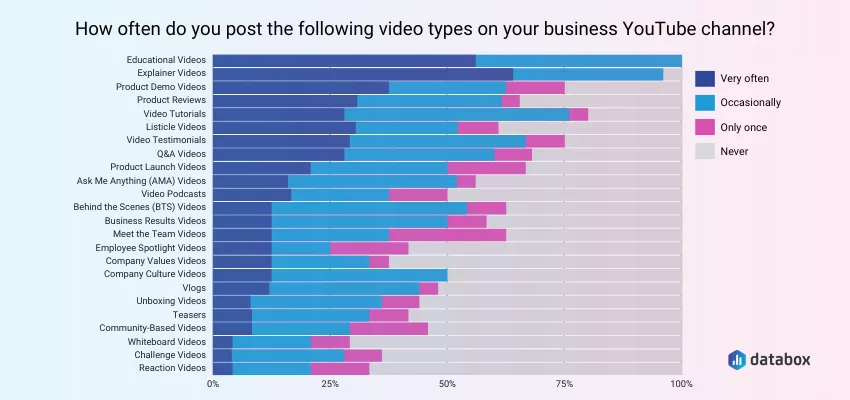 Формати відео, що найчастіше переглядають користувачі на YouTube за 2024 рік від DataBox