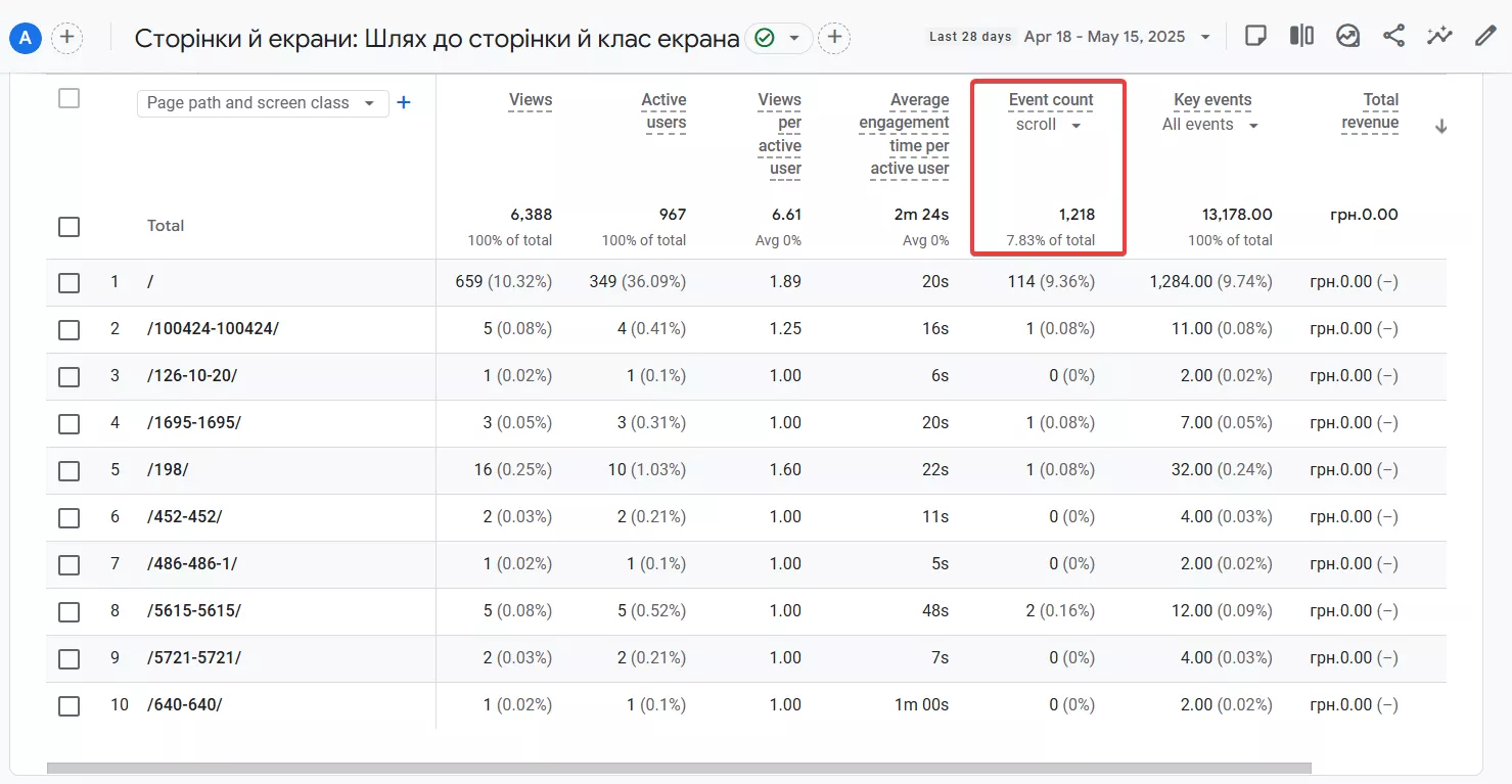Обравши в спадному меню обрати подію scroll, в стовпці Event count (Кількість подій) отримаєте кількість подій-скролів до 90% по кожній сторінці.
