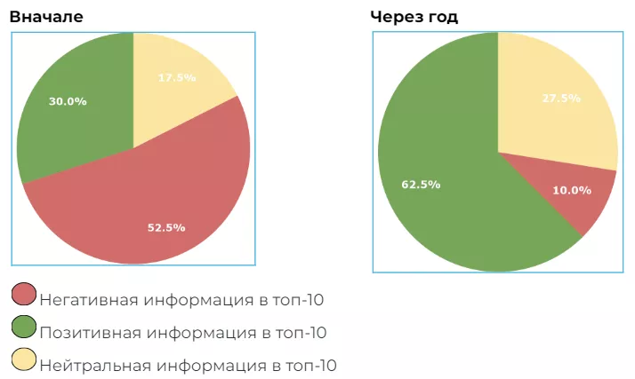 Общий процент репутации goldi