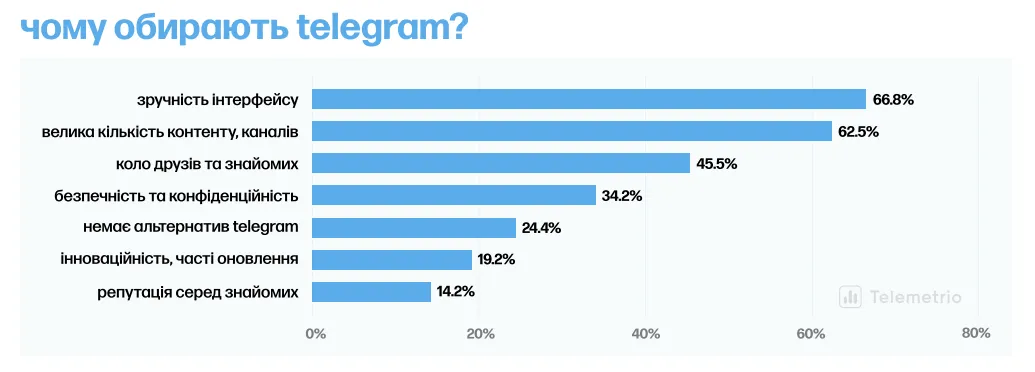 Окремо респонденти згадували відсутність альтернатив Telegram, часті оновлення та репутацію платформи серед знайомих