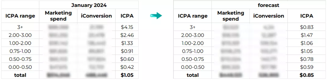 olx poland Приклад місячного прогнозу зниження вартості ICPA після оптимізації бюджету і ставок на рівні рекламних кампаній