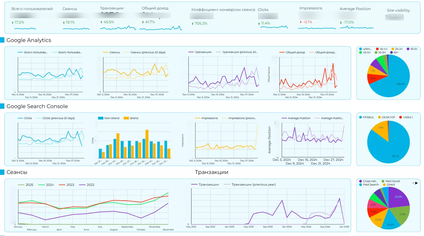 Пример сводного отчета с данными из GA, Google Search Console и Serpstat