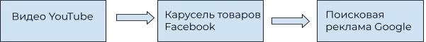 Через время он ввел название товара в поиске Google, увидел рекламное объявление Google Ads, перешел на сайт и осуществил конверсию
