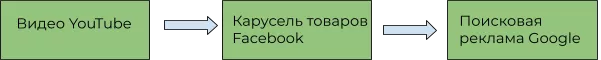 Если у пользователя было три точки взаимодействия: видео YouTube, карусель товаров Facebook и поисковая система Google, в отчете отразится, что каждая имеет свой процент влияния на результат