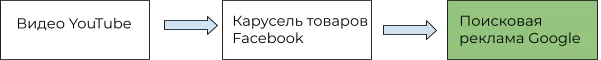 Попередні точки показуватимуть витрати.