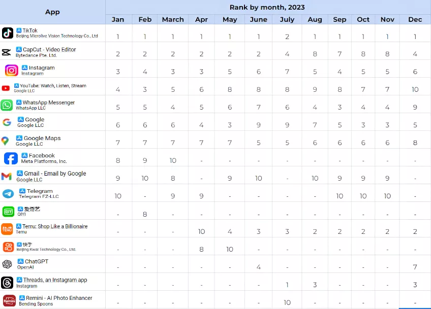 overall top10 AppStore