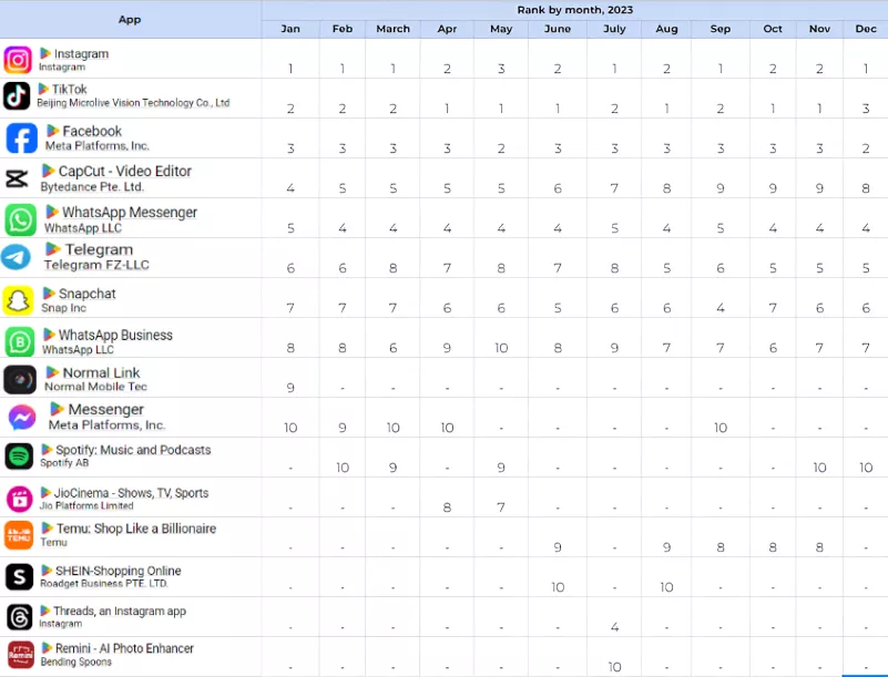 overall top10 Google Play