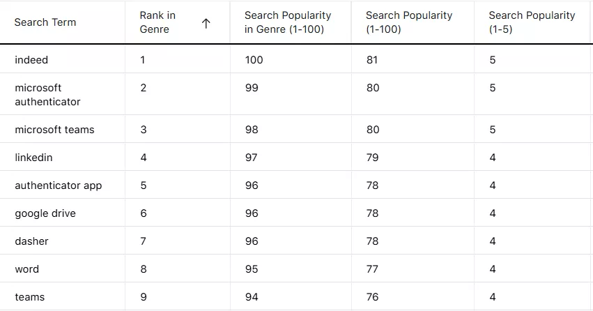 Регулярно аналізуйте Monthly Search Term Rank Report