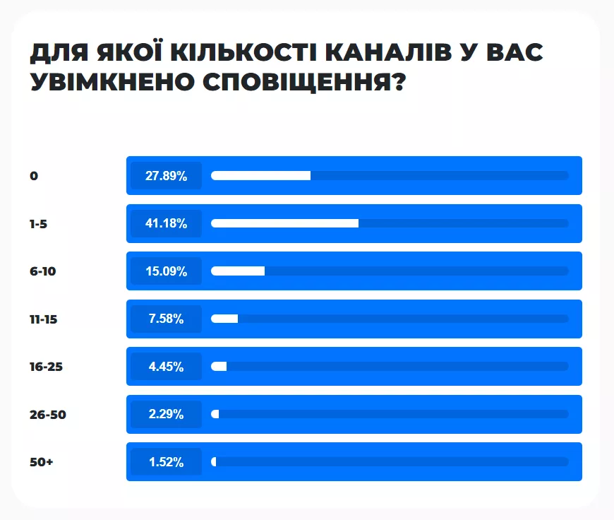 Попри те, що користувачі самі обирають, залишати повідомлення з каналів увімкненими чи ні, переважна більшість не вимикає сповіщення для каналів, які читає.