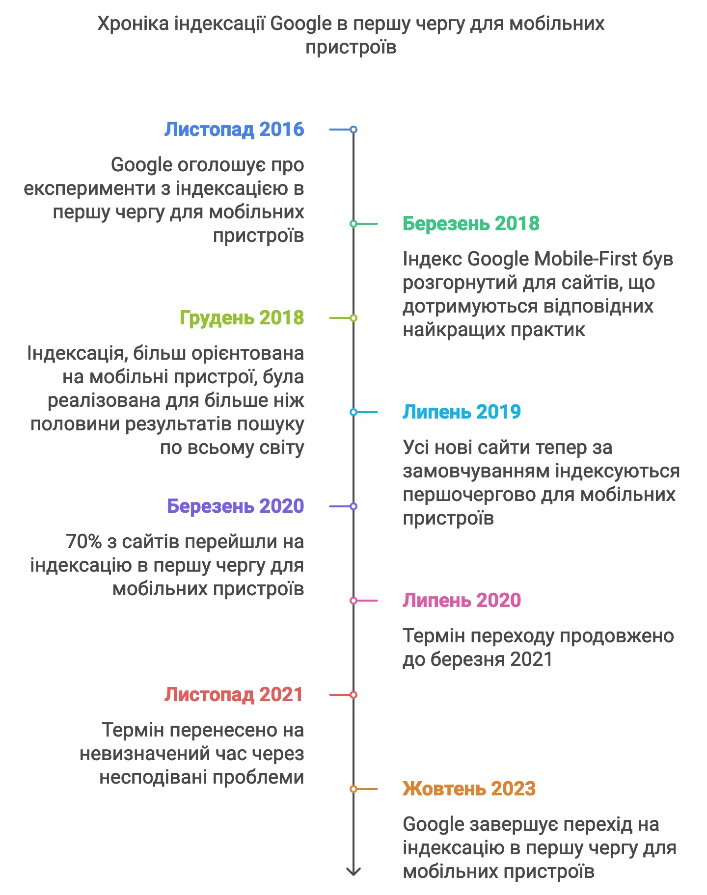 Хроніка індексації Google передусім для мобільних пристроїв