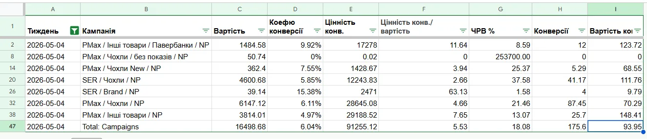Приклад можливого звіту, який дасть вам розуміння як відпрацьовує бізнес лише у бізнес метриках