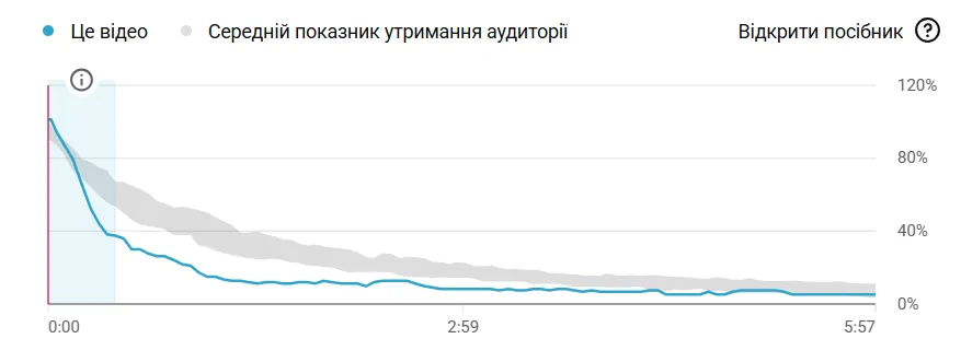 Приклад низького утримання
