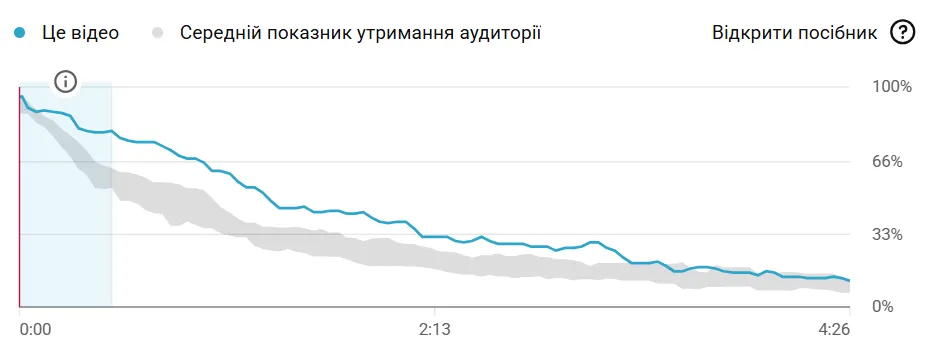 Приклад високого утримання: