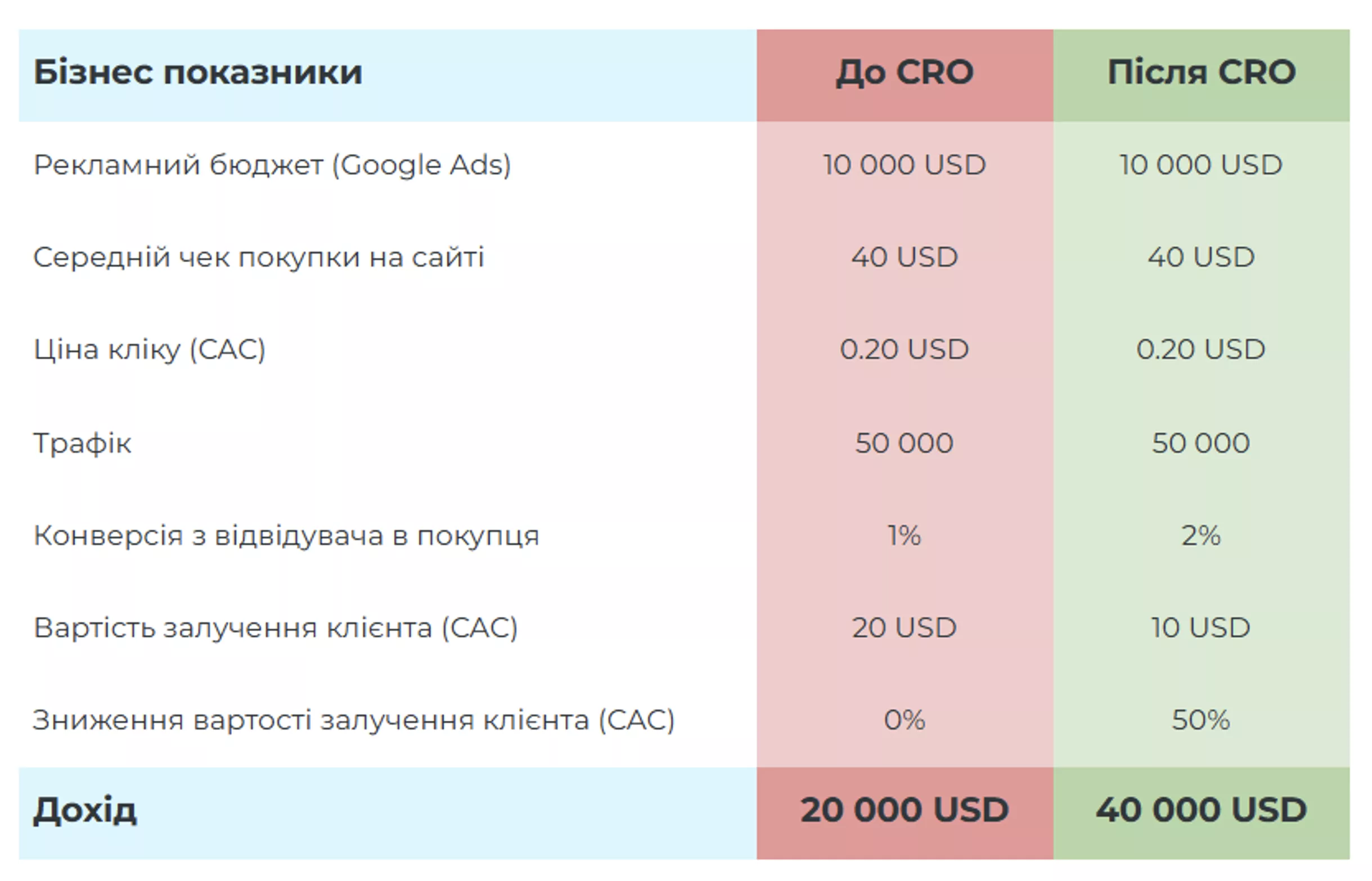 Приклад впливу CRO на ефективність рекламних кампаній Google Ads