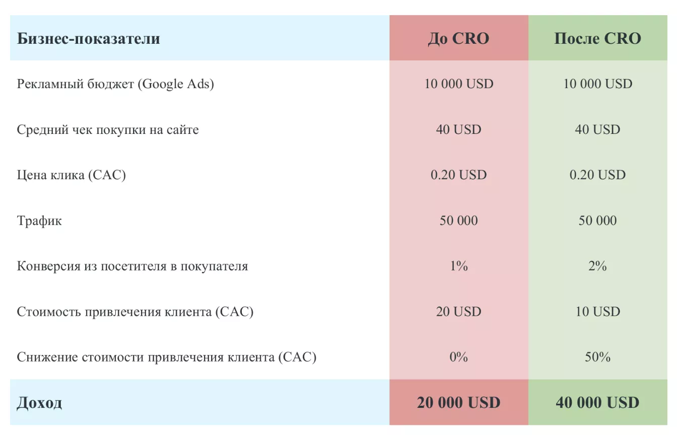 Пример влияния CRO на Google Ads