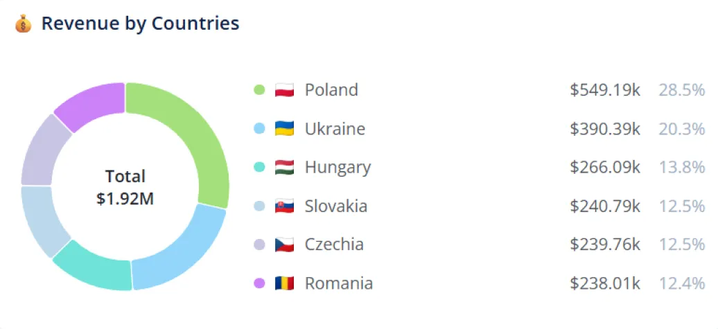 Розподіл доходів у ніші протягом місяця у цільових країнах