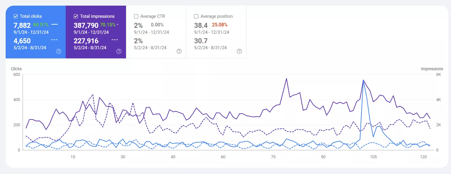 rapidcanvas seo кількість показів і кліків