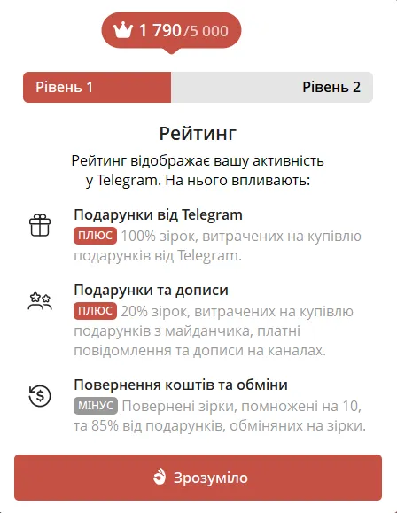 Рейтинг знижується та навіть стає від&rsquo;ємним в тих випадках, коли юзер повертає придбані в месенджері зірки та робить інші маніпуляції.