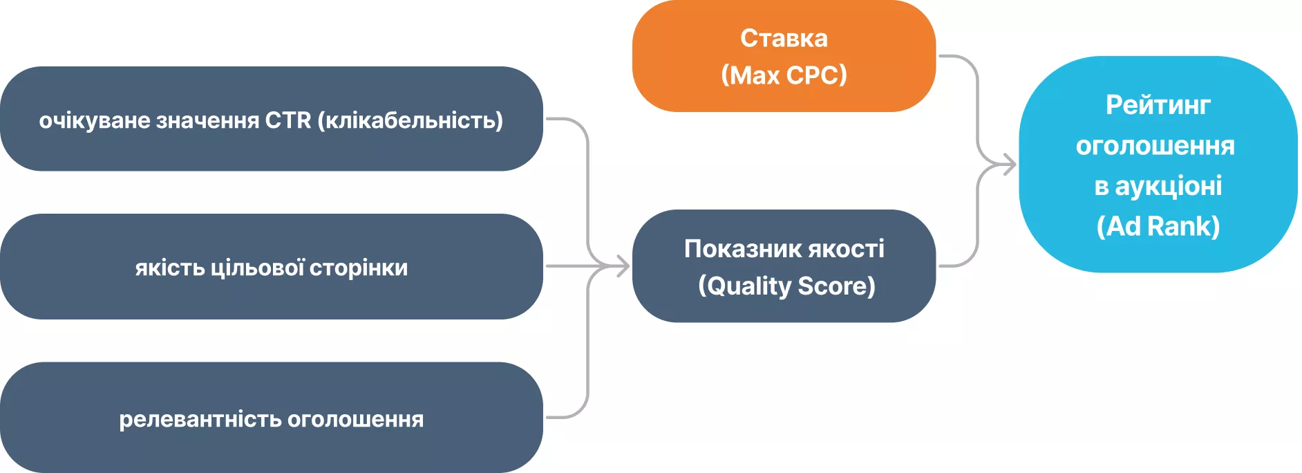 релевантності оголошення