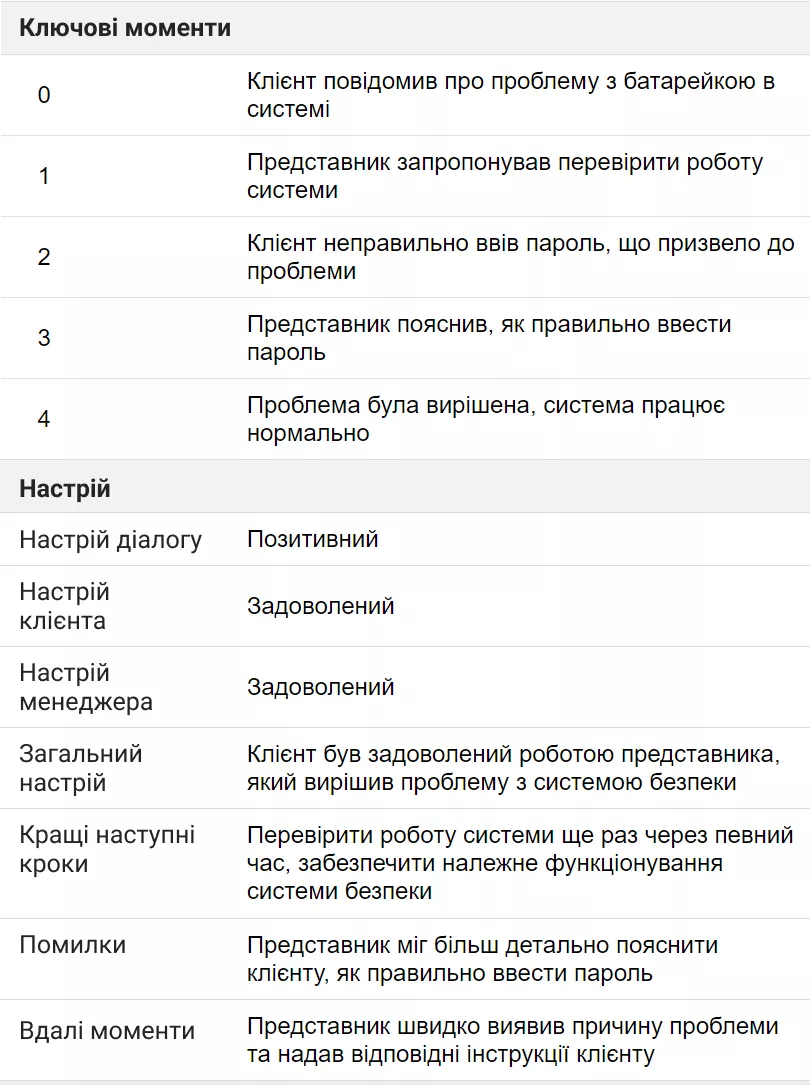 Приклад звіту ШІ про розмову з клієнтом