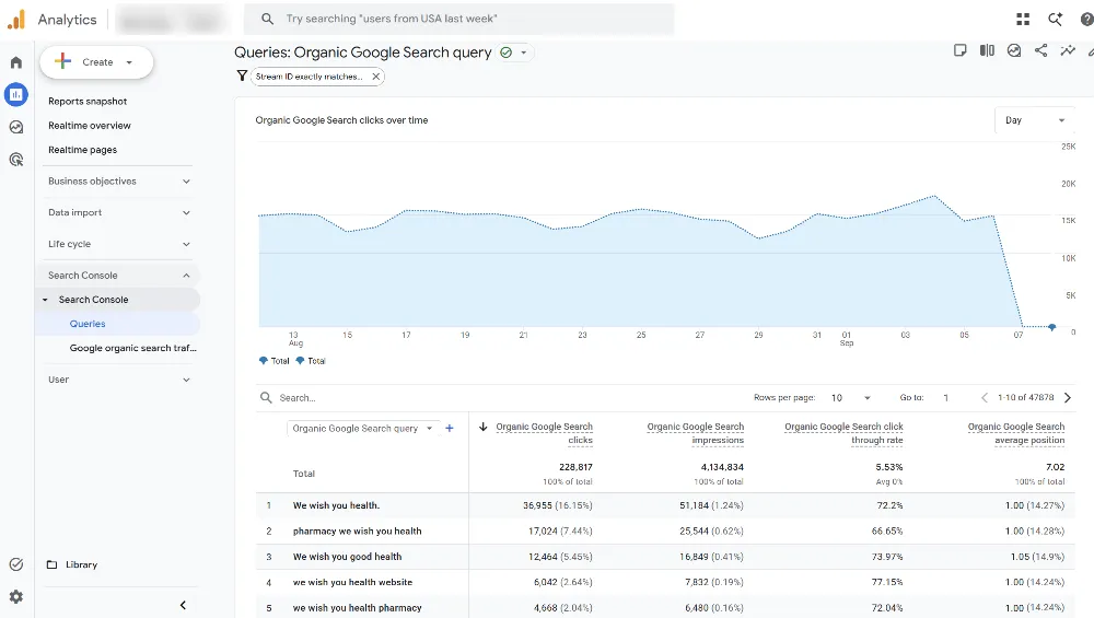 Сама Analytics не зберігає дані про позиції в пошуку, вони надходять саме з Search Console.