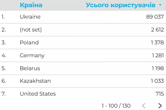Приклад країн, які треба згрупувати ха регіонами