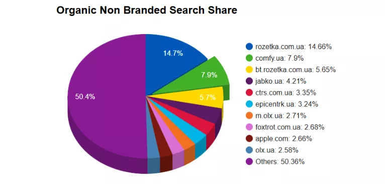 seo comfy динаміка ринкової частки для російськомовної версії