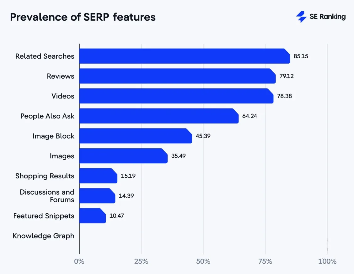 Тож давайте розгляну і зафіксую основні блоки SERP-видачі, які зустрічаються користувачам у 2026 році, а також головні особливості їхнього відображення.