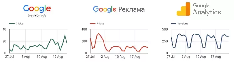 Ранее для сравнения данных из нескольких источников, например, Google Analytics, Google Ads и Google Search Console приходилось размещать несколько виджетов рядом друг с другом