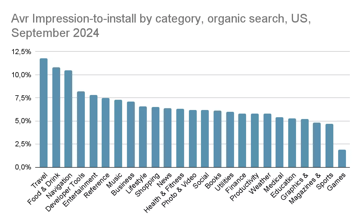Станом на вересень 2024 року середнє значення конверсії (Install Rate) в App Store з пошуку склало 6,6% у США. В Україні він вищий &mdash; 9,1%