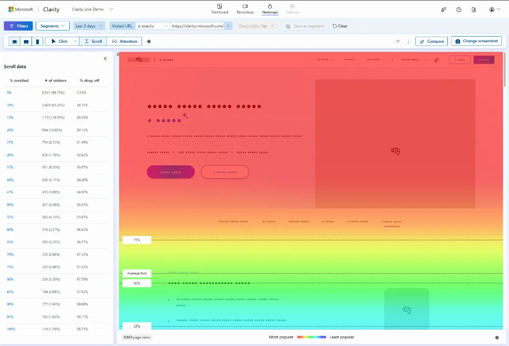 Clarity scroll heatmap showing a sharp drop-off in the percentage of users reaching the middle and bottom sections of the page