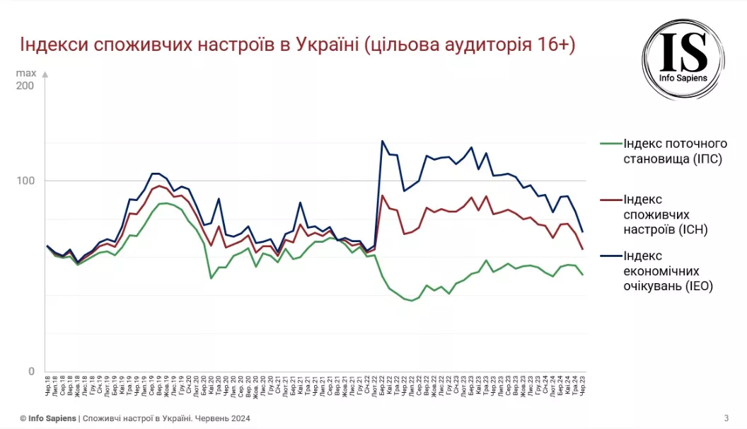 Споживчі настрої в Україні. Червень 2024. Джерело Info Sapiens