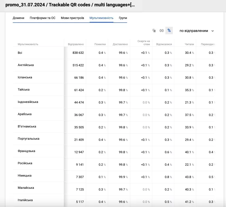 Статистичні дані для кожної мовної версії розсилки 1