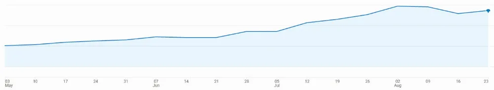 svitbus seo Кількість органічних сесій