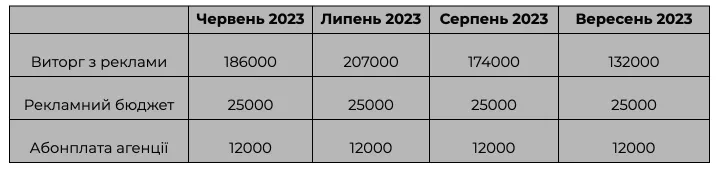 таблиця результатів