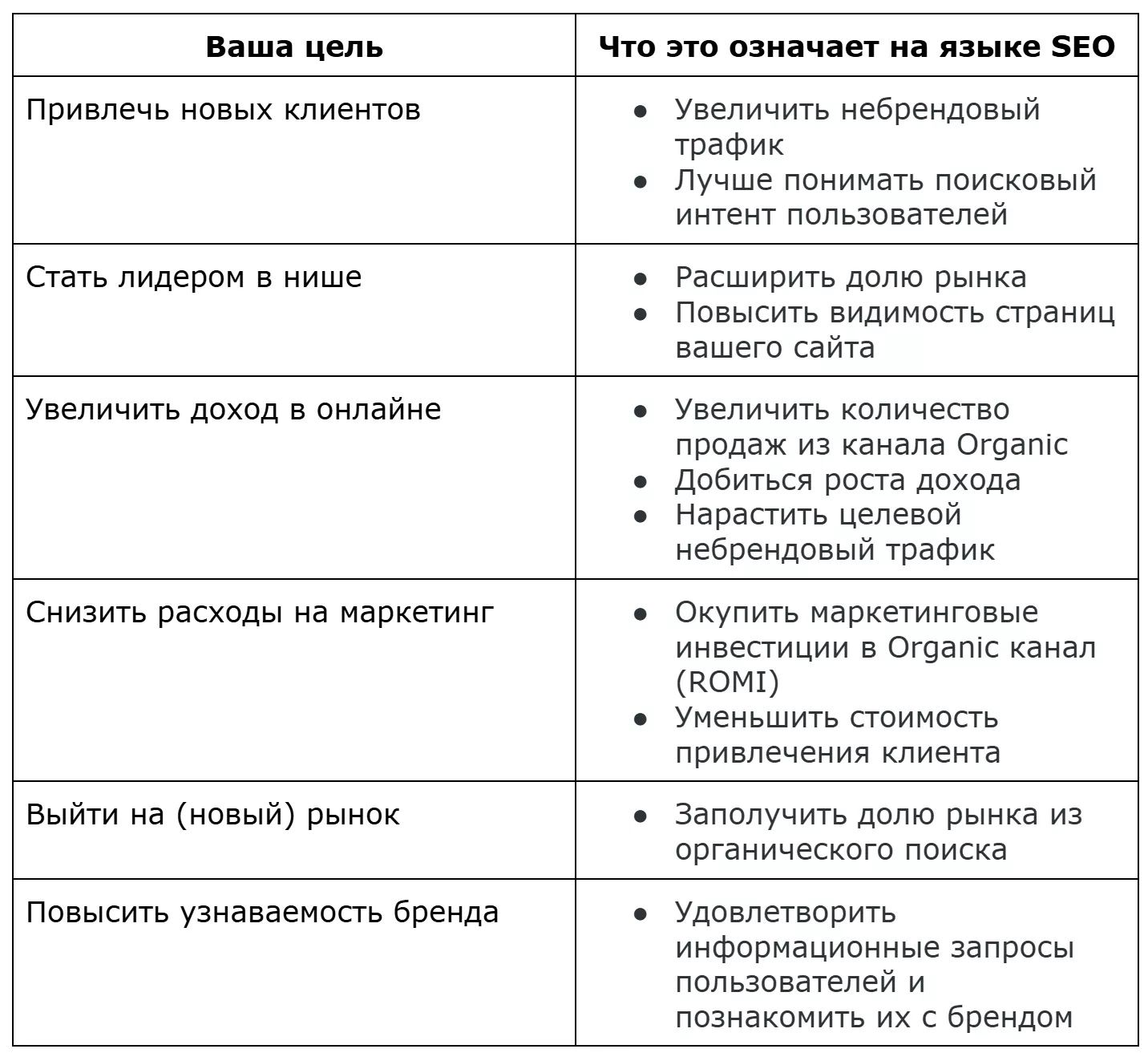 Перевод целей бизнеса в цели SEO