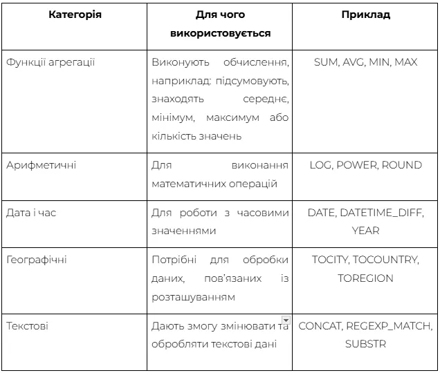 Категорії функцій Looker Studio