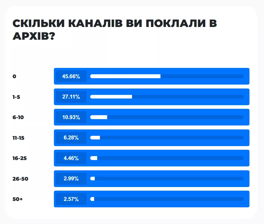 Також значна частина аудиторії не складає канали в архів, тож отримує сповіщення із застосунку.&nbsp;